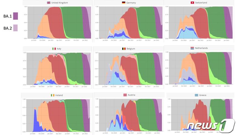 유럽에서 스텔스 오미크론이 확산 중이다. © 뉴스1 (스크립스 병진과학연구소 소장인 에릭 토폴 트위터 캡처)