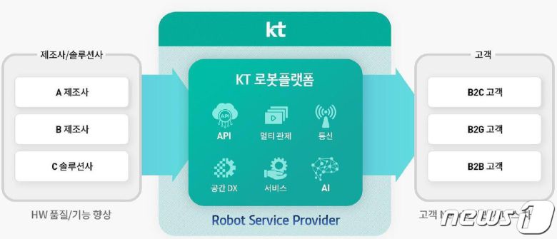 30일 KT는 온라인 기자간담회를 열고 AI 방역로봇의 출시와 함께 로봇 사업 전략을 발표했다.(KT 제공) © 뉴스1