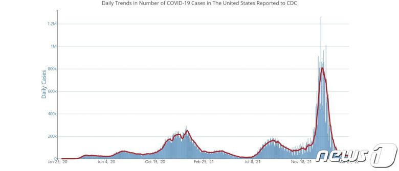 미국 내 코로나19 확진자 수 추이. © 뉴스1 (미 CDC)