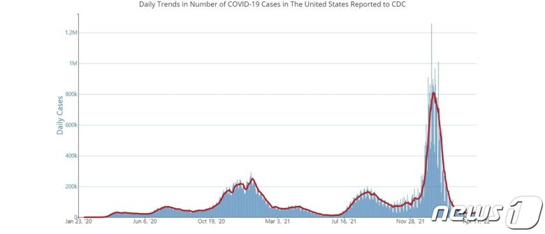 © 뉴스1(CDC 캡처)