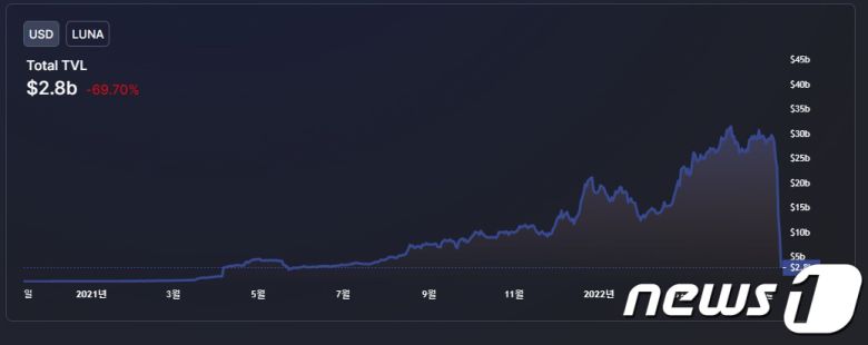 테라 블록체인 기반 디파이 서비스의 예치자산 규모(TVL)이 28억달러 수준으로 급감했다. 디파이라마 사이트 갈무리.© 뉴스1