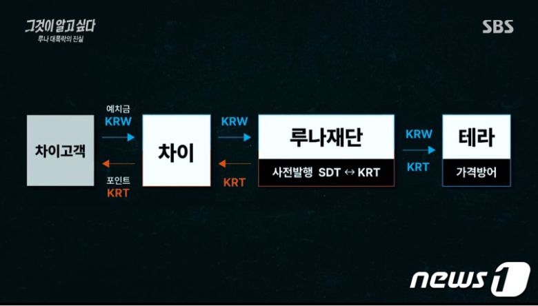차이 고객 예치금이 테라(루나 재단)로 흘러들어가는 구조. 출처 SBS '그것이 알고싶다'© 뉴스1