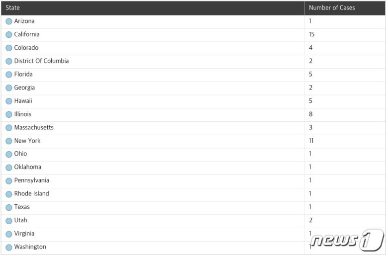 미국 내 원숭이두창 환자가 가장 많이 발생한 곳은 캘리포니아(15명)-뉴욕(11명)-일리노이(8명) 순이다. 출처=미 질병통제예방센터(CDC) © 뉴스1
