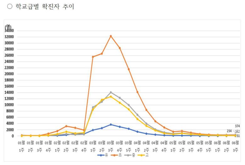 학교급별 확진자 추이. (서울시교육청 제공) © 뉴스1