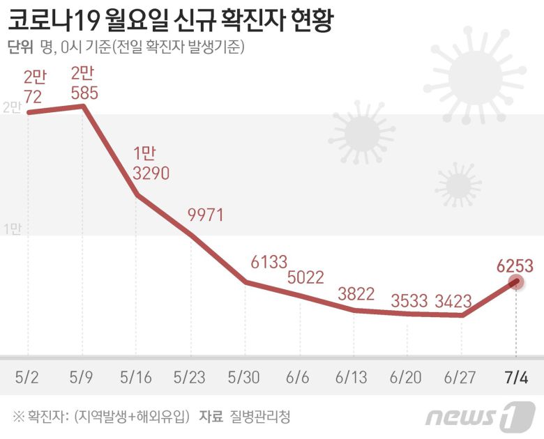 질병관리청 중앙방역대책본부(방대본)는 4일 0시 기준 신종 코로나바이러스 감염증(코로나19) 신규 확진자가 6253명 발생했다고 밝혔다. © News1 김초희 디자이너