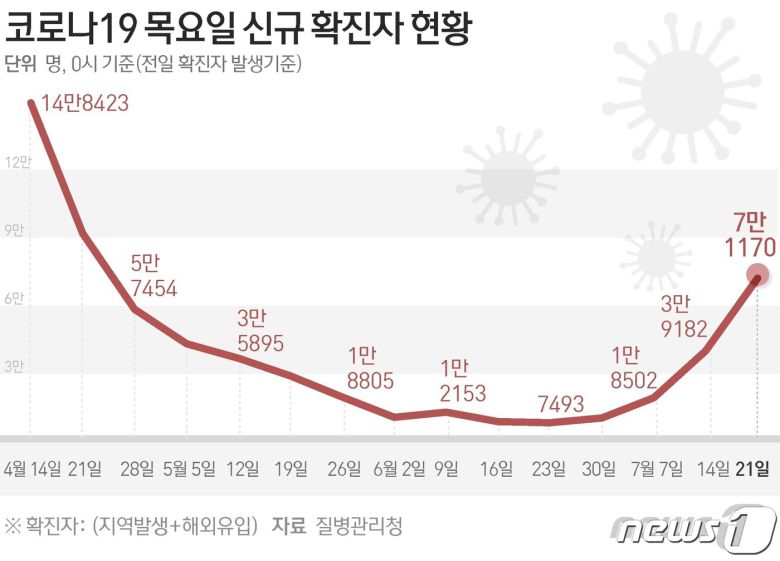 질병관리청 중앙방역대책본부(방대본)는 21일 0시 기준 신종 코로나바이러스 감염증(코로나19) 신규 확진자가 7만1170명 발생했다고 밝혔다. © News1 김초희 디자이너