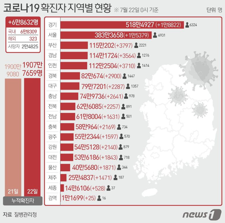 22일 질병관리청 중앙방역대책본부에 따르면 이날 0시 기준 국내 코로나19 누적 확진자는 6만8632명 증가한 1907만7659명으로 나타났다. © News1 최수아 디자이너