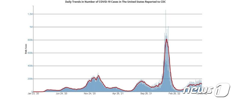 미국 내 코로나19 확산세 추이. © 뉴스1 (미 CDC 캡처)