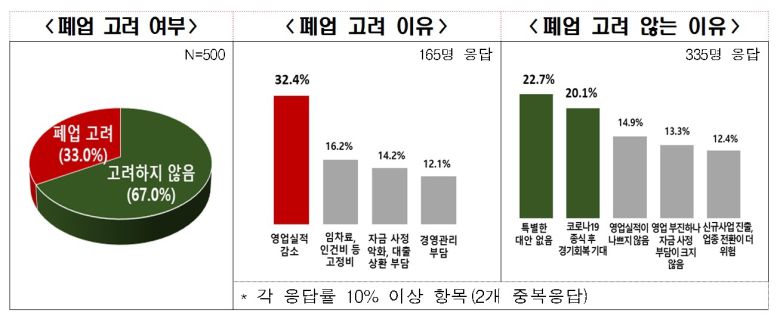 전국경제인연합회 '2022년 상반기 실적 및 하반기 전망 조사' 조사 결과.(전국경제인연합회 제공)ⓒ 뉴스1