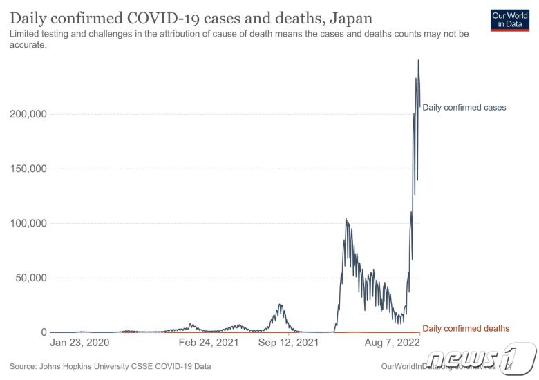 일본 내 코로나19 확산세 추이. ⓒ 뉴스1 (아워월드인데이터 캡처)