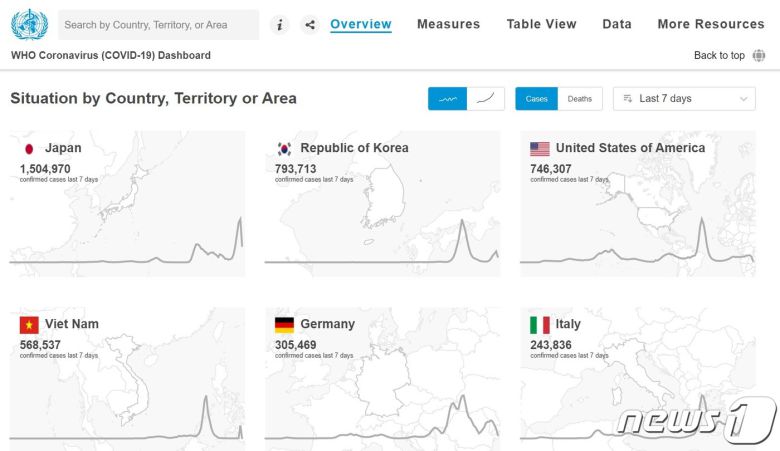 세계보건기구(WHO)가 집계한 주간 코로나19 확진 국별 집계에서 일본, 한국, 미국 순으로 높은 감염자 수를 기록 중이다. WHO 코로나바이러스 대시보드. ⓒ 뉴스1