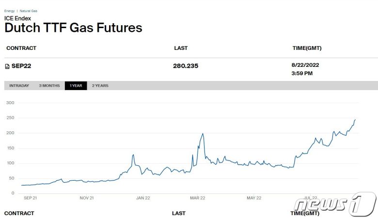 런던ICE 거래소의 22일(현지시간) '네덜란드 TTF 가스 9월물 선물' 가격과 그간 가격 변화 추이.