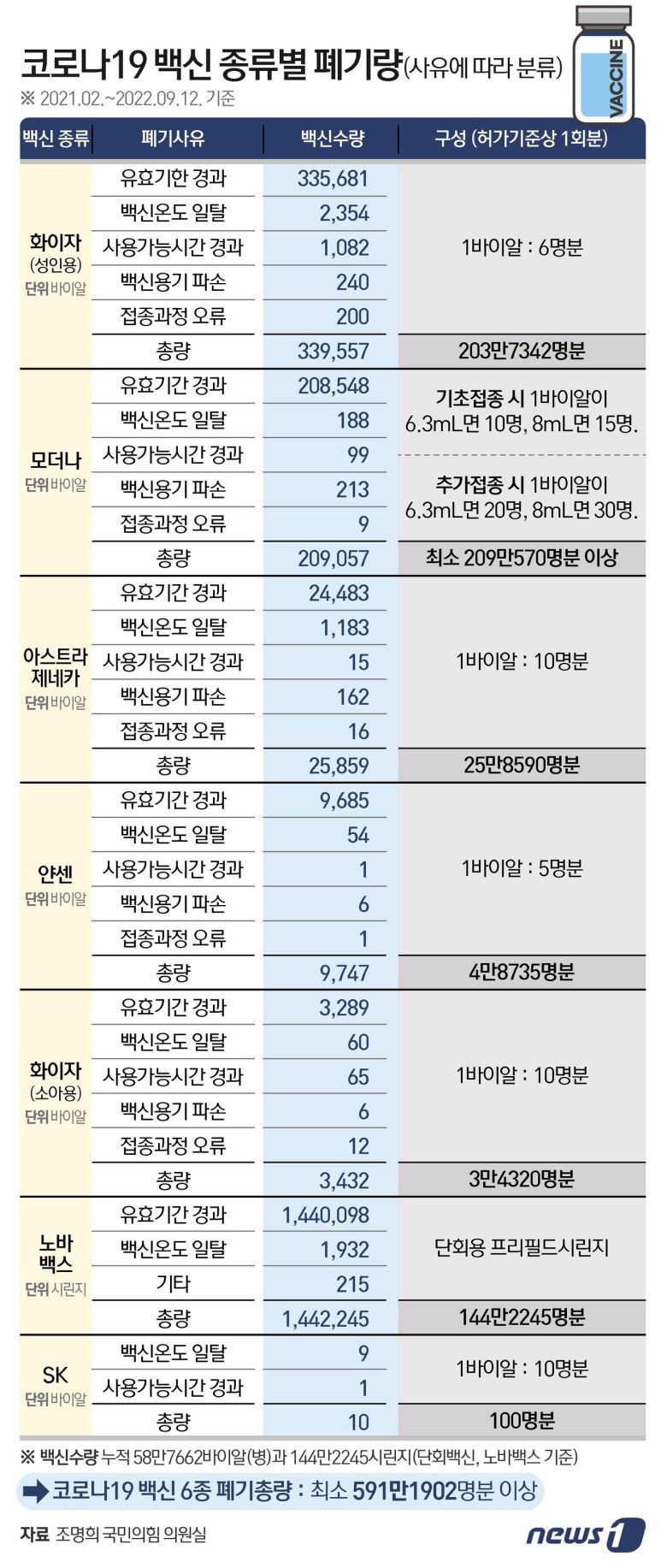 코로나19 백신 종류별 폐기량 ⓒ News1 이지원 디자이너