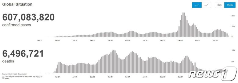 14일(현지시간) 기준 코로나19 발발 이래 전 세계 코로나19 주간 확진자수(confirmed cases)와 사망자수(deaths) 추이 (세계보건기구 홈페이지 갈무리) 2022.09.14