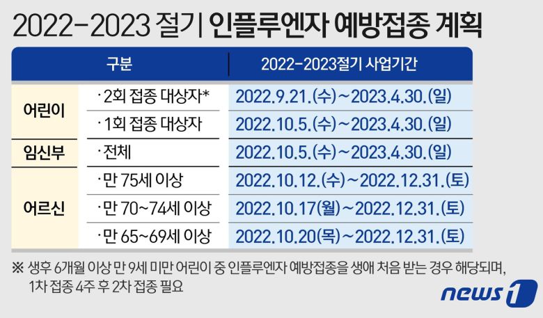 2022-2023 절기 인플루엔자 예방접종 계획 (질병관리청 제공) ⓒ News1 이지원 디자이너
