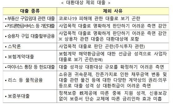 대환대상에서 제외되는 대출 종류와 사유./자료제공=금융위