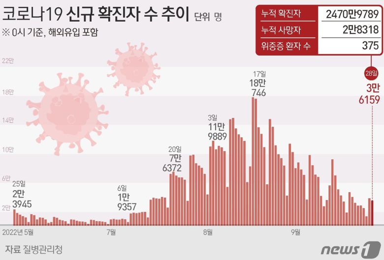 코로나19 신규 확진자 수 추이 ⓒ News1 이지원 디자이너