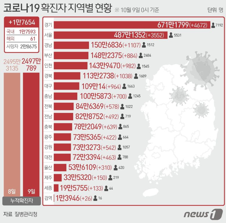 9일 질병관리청 중앙방역대책본부에 따르면 이날 0시 기준 국내 코로나19 누적 확진자는 1만7654명 증가한 2497만789명으로 나타났다. 신규 확진자 1만7654명(해외유입 61명 포함)의 신고 지역은 서울 3552명(해외 1명), 부산 884명, 대구 964명(해외 2명), 인천 982명(해외 8명), 광주 422명, 대전 463명(해외 4명), 울산 310명(해외 1명), 세종 133명, 경기 4672명(해외 5명), 강원 542명(해외 2명), 충북 639명(해외 3명), 충남 700명, 전북 578명, 전남 492명(해외 1명), 경북 1038명(해외 8명), 경남 1107명, 제주 150명, 검역 과정 26명이다. ⓒ News1 최수아 디자이너