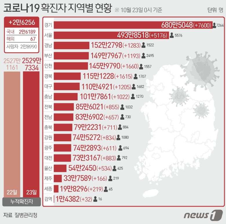 23일 질병관리청 중앙방역대책본부에 따르면 이날 0시 기준 국내 코로나19 누적 확진자는 2만6256명 증가한 2529만7334명으로 나타났다. 신규 확진자 2만6256명(해외유입 67명 포함)의 신고 지역은 서울 5175명(해외 1명), 경기 7595명(해외 5명), 인천 1655명(해외 5명), 부산 1193명, 대구 1205명, 광주 610명(해외 1명), 대전 878명(해외 5명), 울산 534명, 세종 219명, 강원 830명(해외 4명), 충북 710명(해외 1명), 충남 1021명(해외 1명), 전북 852명(해외 3명), 전남 657명, 경북 1612명(해외 3명), 경남 1279명(해외 4명), 제주 164명(해외 2명), 검역 과정 32명이다. ⓒ News1 김초희 디자이너