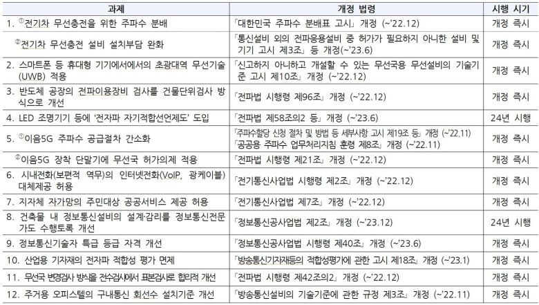 디지털 산업 활력 제고 규제 혁신 방안 과제별 추진 일정 (과기정통부 제공)