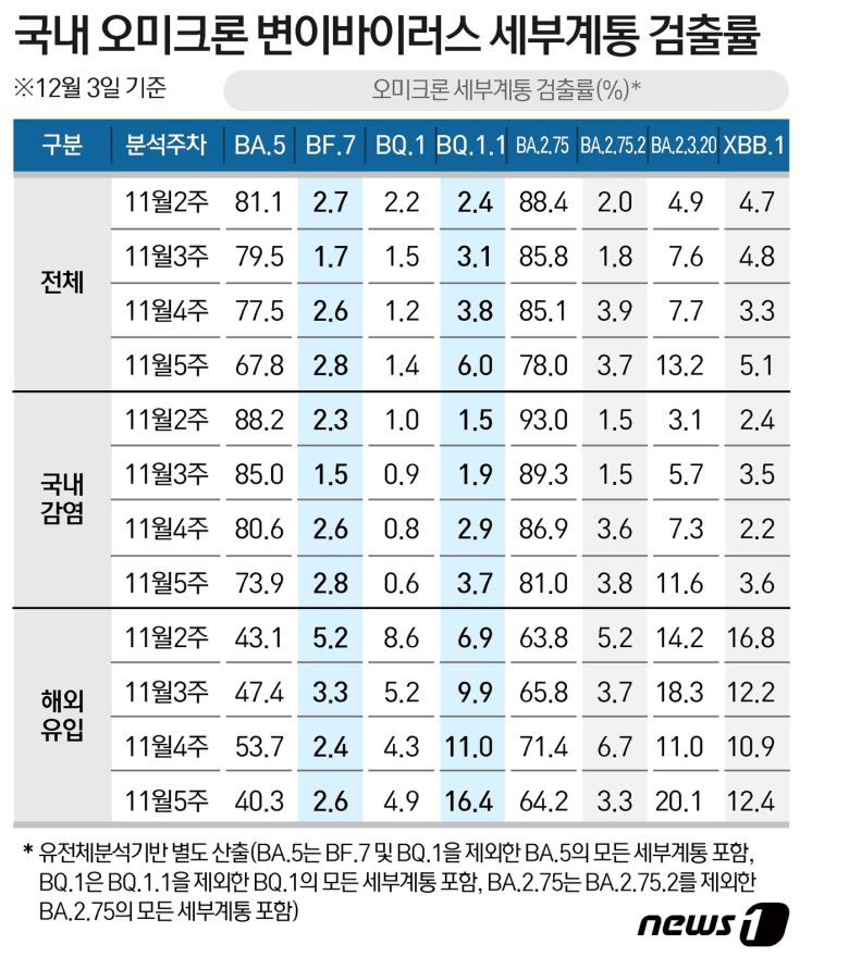 국내 오미크론 세부계통 검출률 ⓒ News1 김초희 디자이너