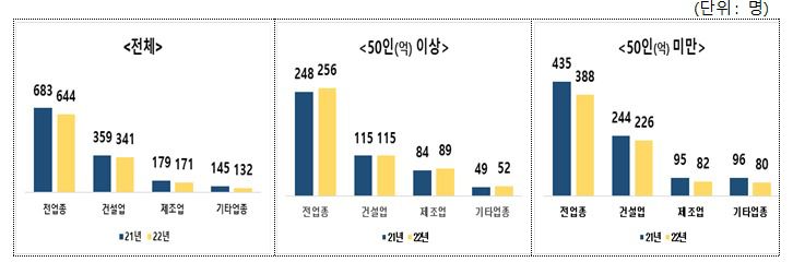 2022년 중대재해 발생 현황.(고용부 제공)