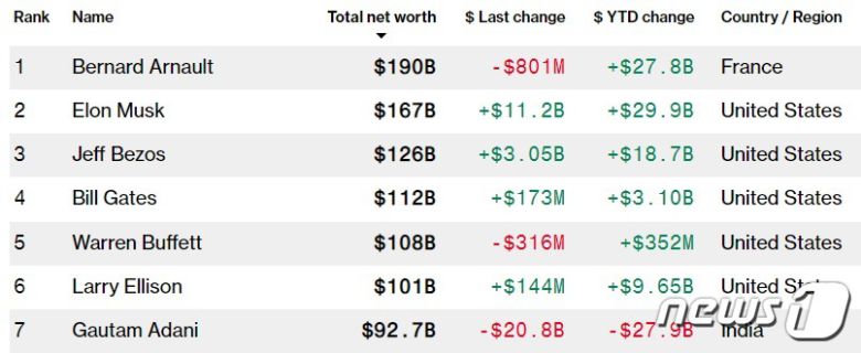 28일 현재 세계 부호 순위 - 블룸버그 억만장자 리스트 갈무리