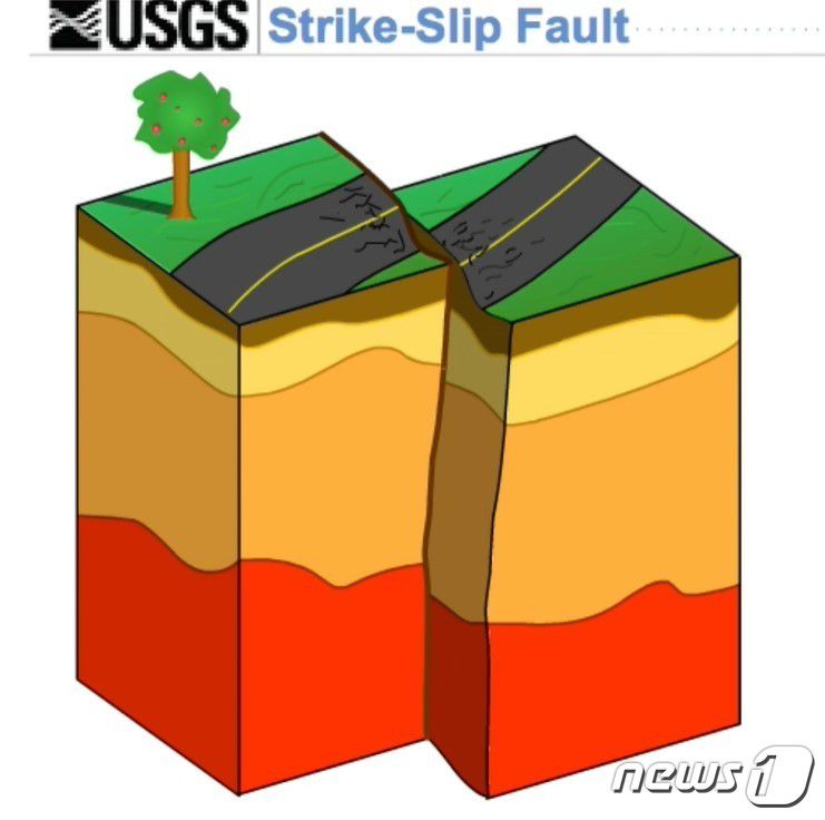 주향이동단층(스트라이크-슬립 단층)의 모습. 주향이동단층은 상반과 하반이 단층면을 따라 수평으로 이동하는 단층으로, 같은 규모의 지진이더라도 단층이 수직으로 이동하는 역단층·정단층일 경우 피해가 훨씬 커질 수 있다.(미 지질조사국 홈페이지 갈무리).