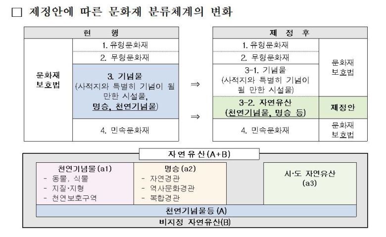 자연유산법 제정안에 따른 문화재 분류체계 변화. (문화재청 제공)