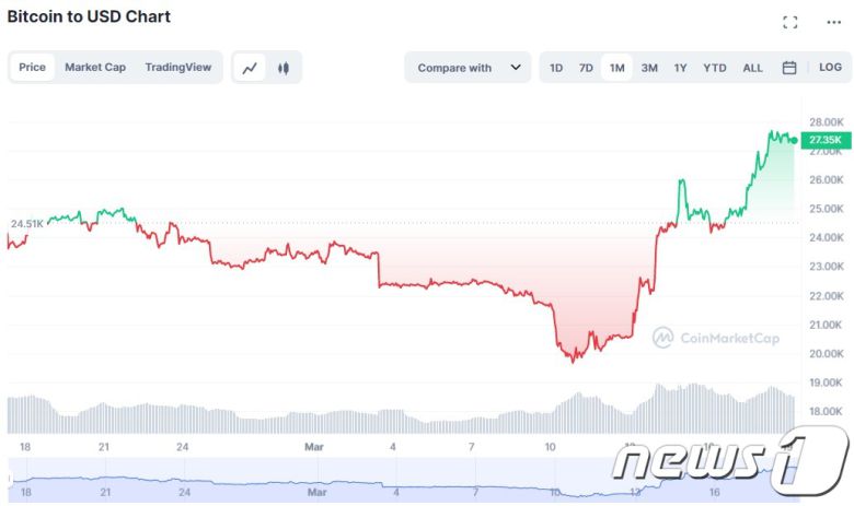 최근 한달간 비트코인 가격 추이 - 코인마켓캡 갈무리
