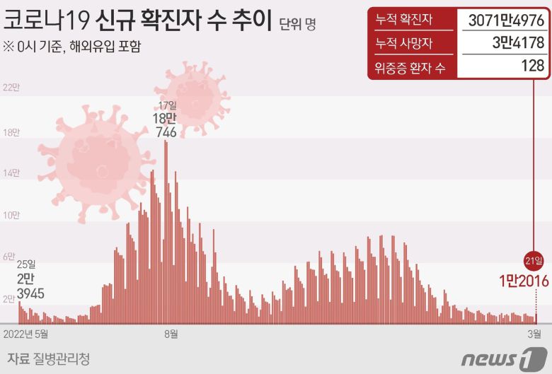 코로나19 신규 확진자 수 추이 ⓒ News1 김초희 디자이너