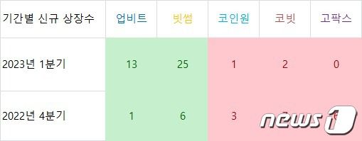 27일 기준, 국내 원화 기반 가상자산 거래소별 신규 상장수.