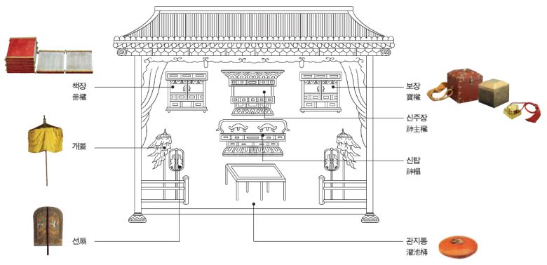 종묘 신실구조. (문화재청 제공)