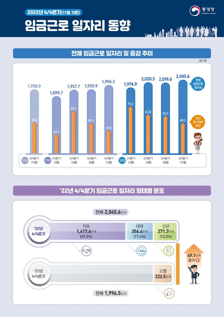 2022년 4분기 임금근로 일자리동향(저료=통계청) /뉴스1