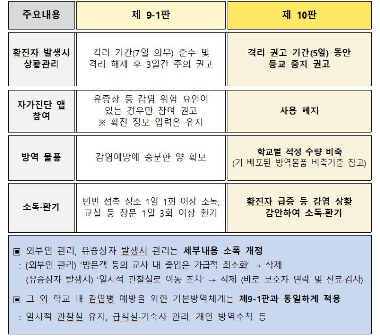 코로나19 학교 방역지침 주요 개정내용. (교육부 제공)