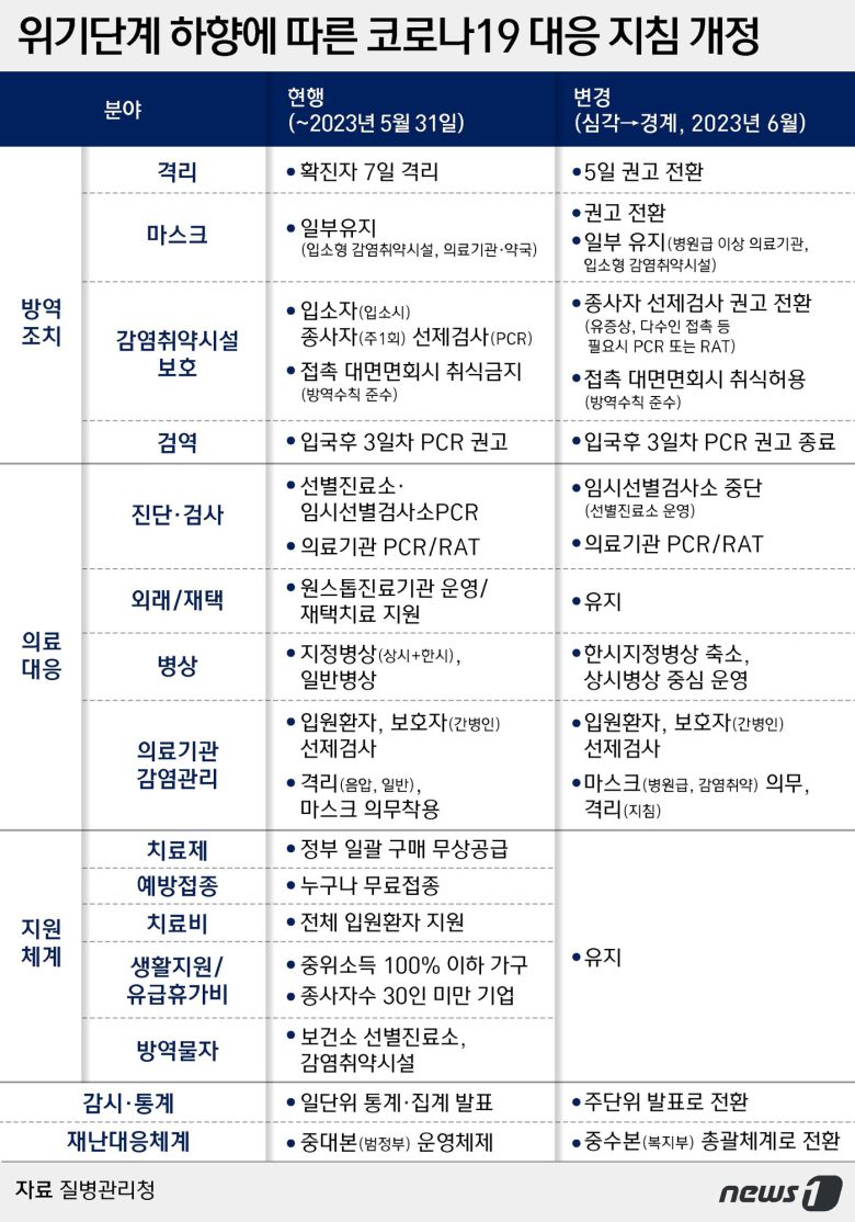 위기단계 하향에 따른 코로나19 지침개정 ⓒ News1 김지영 디자이너