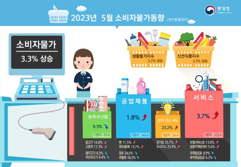 2023년 5월 소비자물가동향 ⓒ News1 한종수 기자