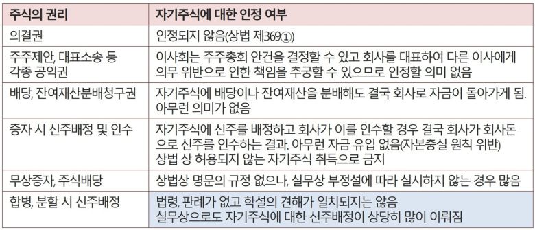 자사주에 허용되는 권리(금융위원회 제공) ⓒ News1 강은성 기자