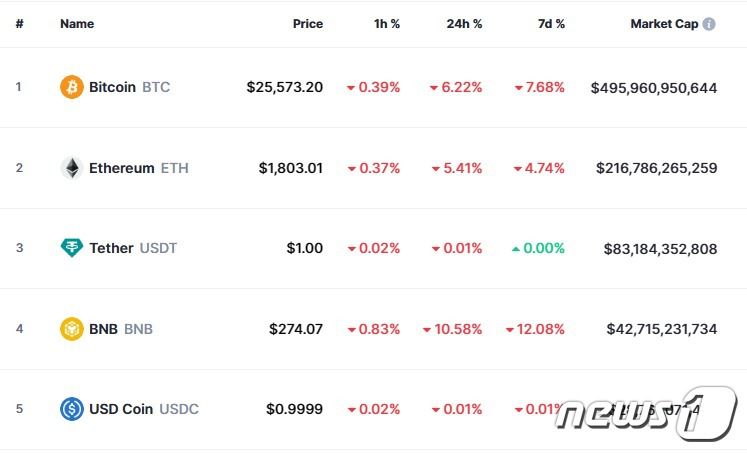 이 시각 현재 주요 암호화폐 시황 - 코인마켓캡 갈무리