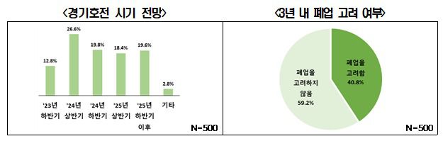 '자영업자 2023년 상반기 실적 및 하반기 전망 설문조사' (전경련 제공)