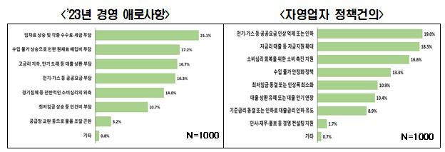 '자영업자 2023년 상반기 실적 및 하반기 전망 설문조사' (전경련 제공)