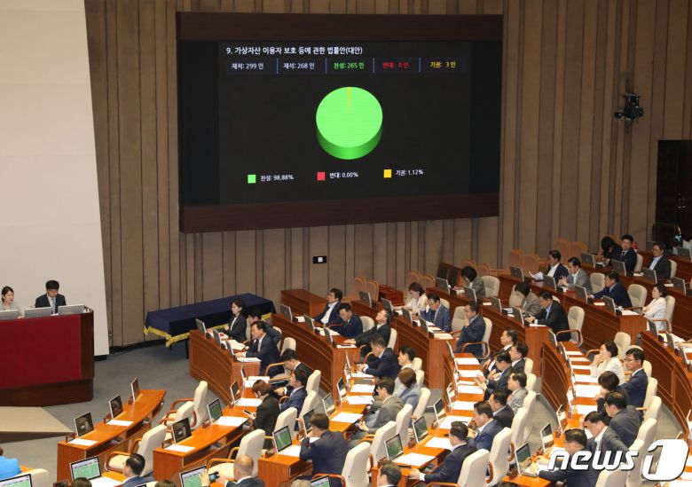 30일 오후 서울 여의도 국회에서 열린 제407회 국회(임시회) 제7차 본회의에서 가상자산 이용자 보호 등에 관한 법률안이 통과되고 있다. 2023.6.30/뉴스1 ⓒ News1 송원영 기자