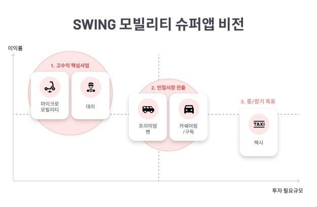 더스윙 모빌리티 슈퍼앱 비전(더스윙 제공)