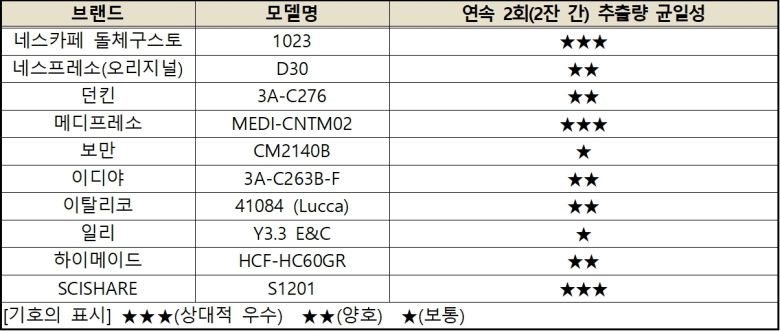 캡슐커피머신 연속 2회(2잔 간) 추출량 균일성 시험평가 결과(한국소비자원 제공). 2023.07.25/뉴스1