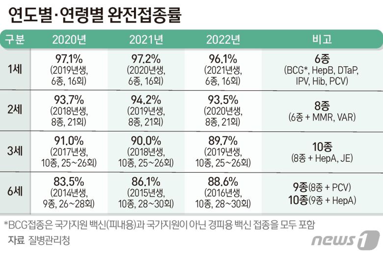 연도별·연령별 완전접종률 ⓒ News1 양혜림 디자이너