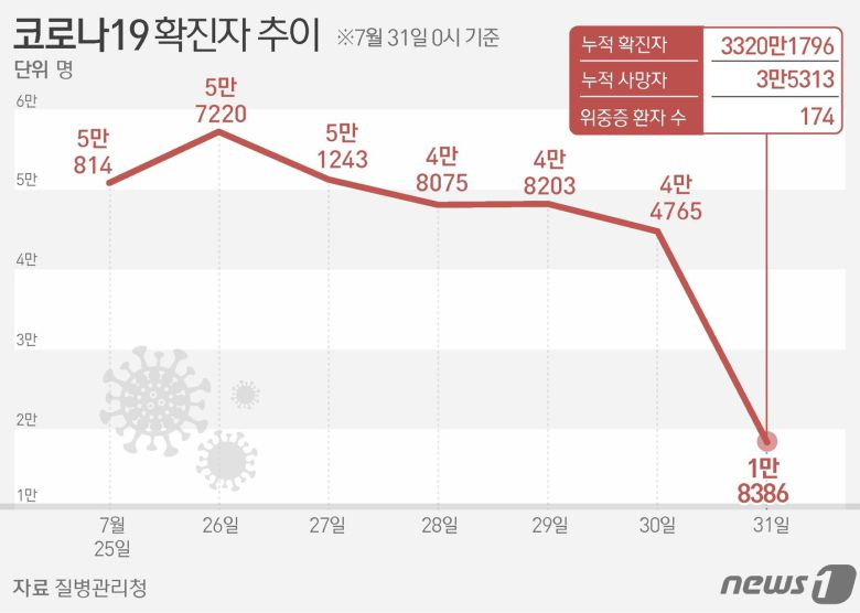질병관리청은 31일 0시 기준 최근 7일간 코로나19 일평균 확진자가 4만5529명으로 지난 3만8141명보다 7388명(19.4%) 증가했다고 밝혔다. ⓒ News1 김지영 디자이너