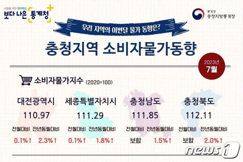 충청지역 소비자물가 동향.(통계청 제공)/뉴스1