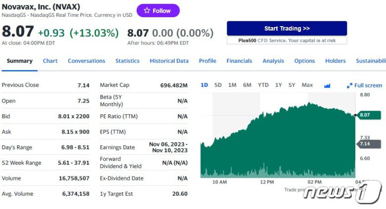 노바백스 일일 주가추이 - 야후 파이낸스 갈무리