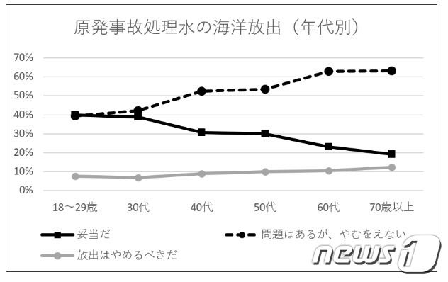일본 국민 83%가 오염수 방류를 용인한다는 여론 조사 결과가 나왔다.  (마이니치신문 사회조사연구센터 갈무리)