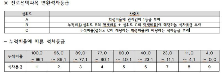 진로선택과목 변환석차등급.(충남대 제공)/뉴스1